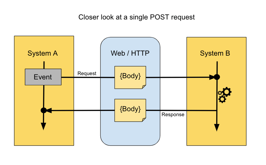 What is a Webhook? Handling Incoming Webhooks in PHP