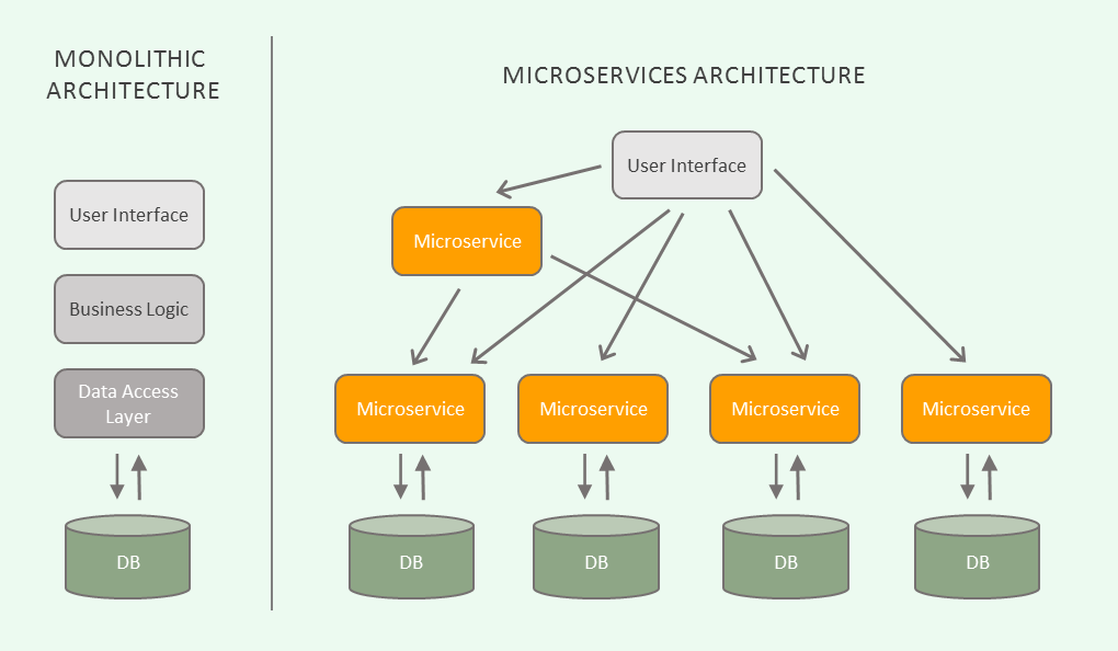 Microservices là gì và hiểu tường tận về Microservices