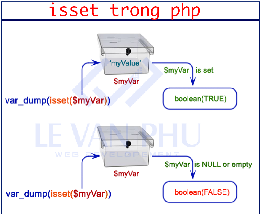 Phân biệt ISSET() - EMPTY() - IS_NULL() trong PHP
