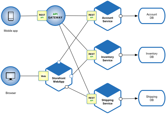 What is Microservices?