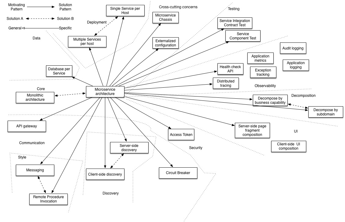 Microservice Architecture