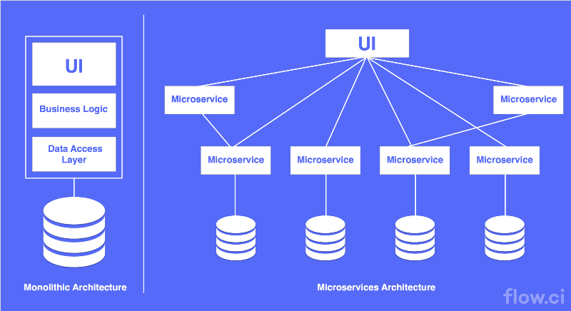 php Microservices