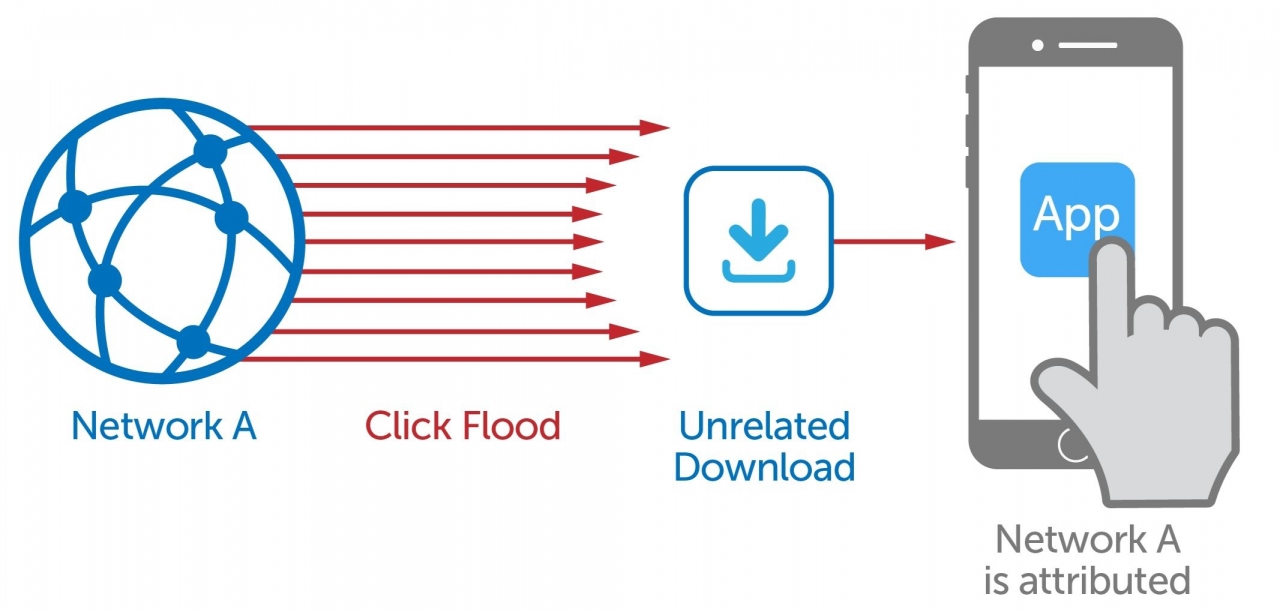 Gian lận quảng cáo: Mối nguy từ Click Spam và Click Injection Gian lận quảng cáo: Mối nguy từ Click Spam và Click Injection