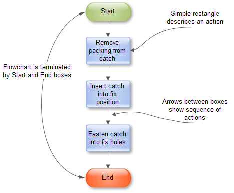 Hướng dẫn vẽ flowchart Hướng dẫn vẽ flowchart