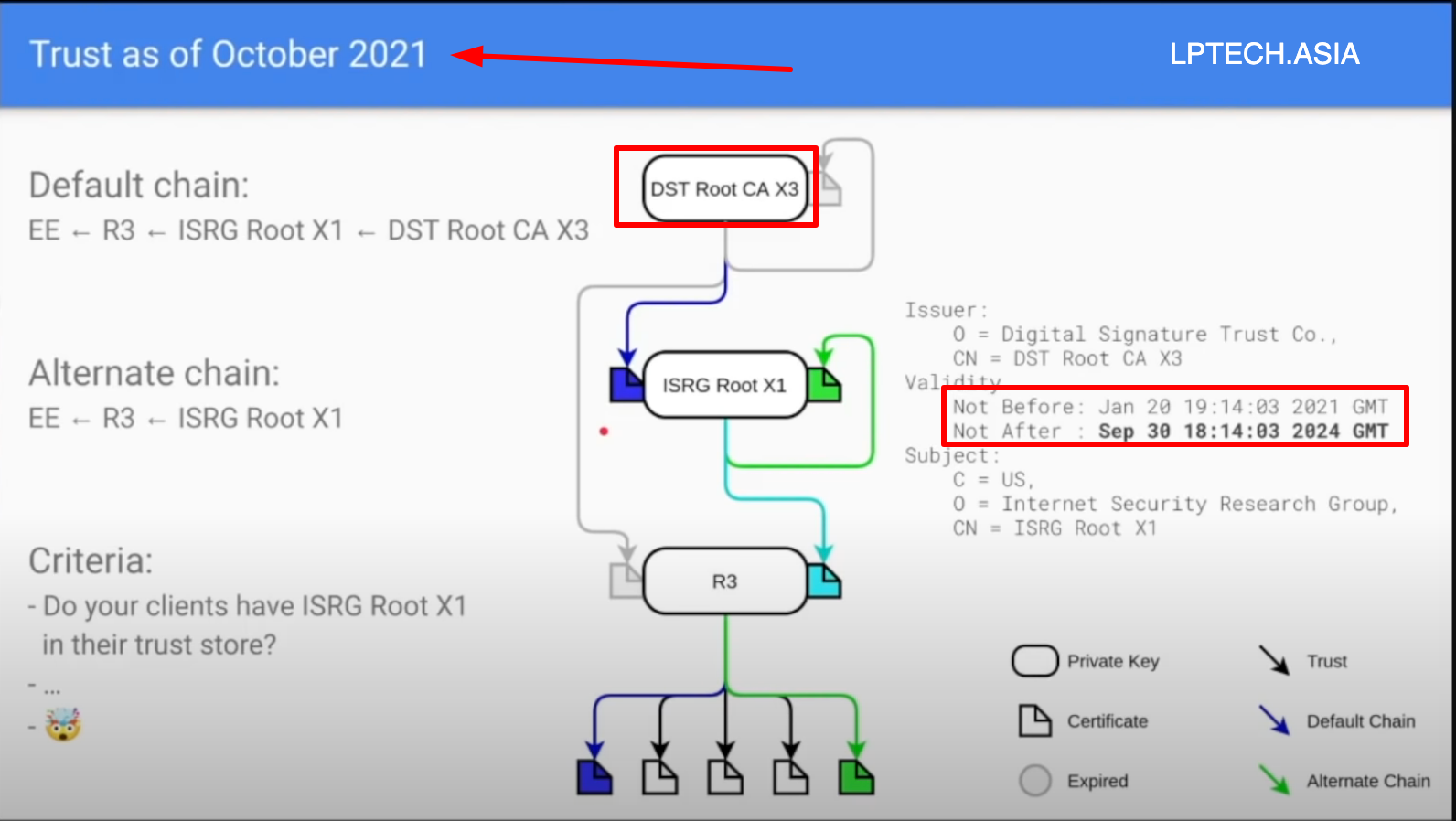KẾT NỐI CỦA BẠN KHÔNG PHẢI LÀ KẾT NỐI RIÊNG TƯ - SSL DST ROOT CA X3